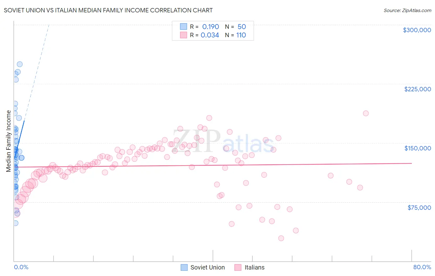 Soviet Union vs Italian Median Family Income