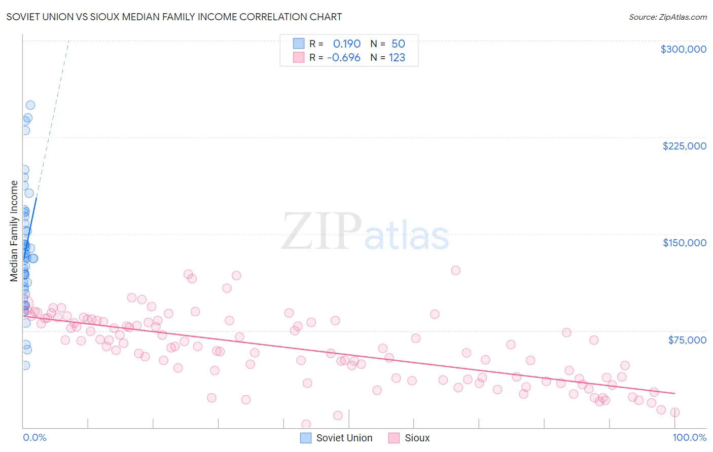 Soviet Union vs Sioux Median Family Income