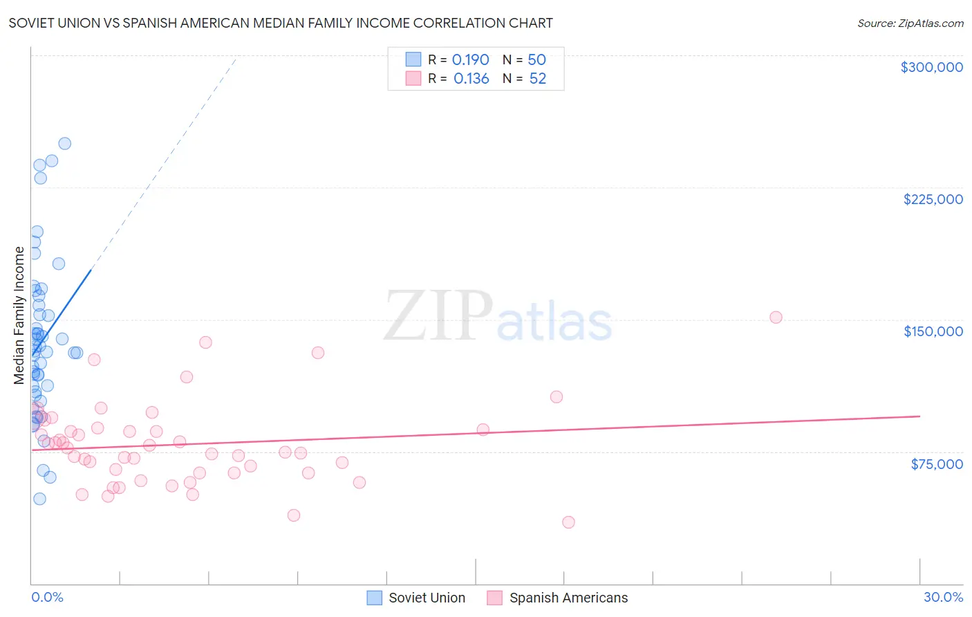 Soviet Union vs Spanish American Median Family Income