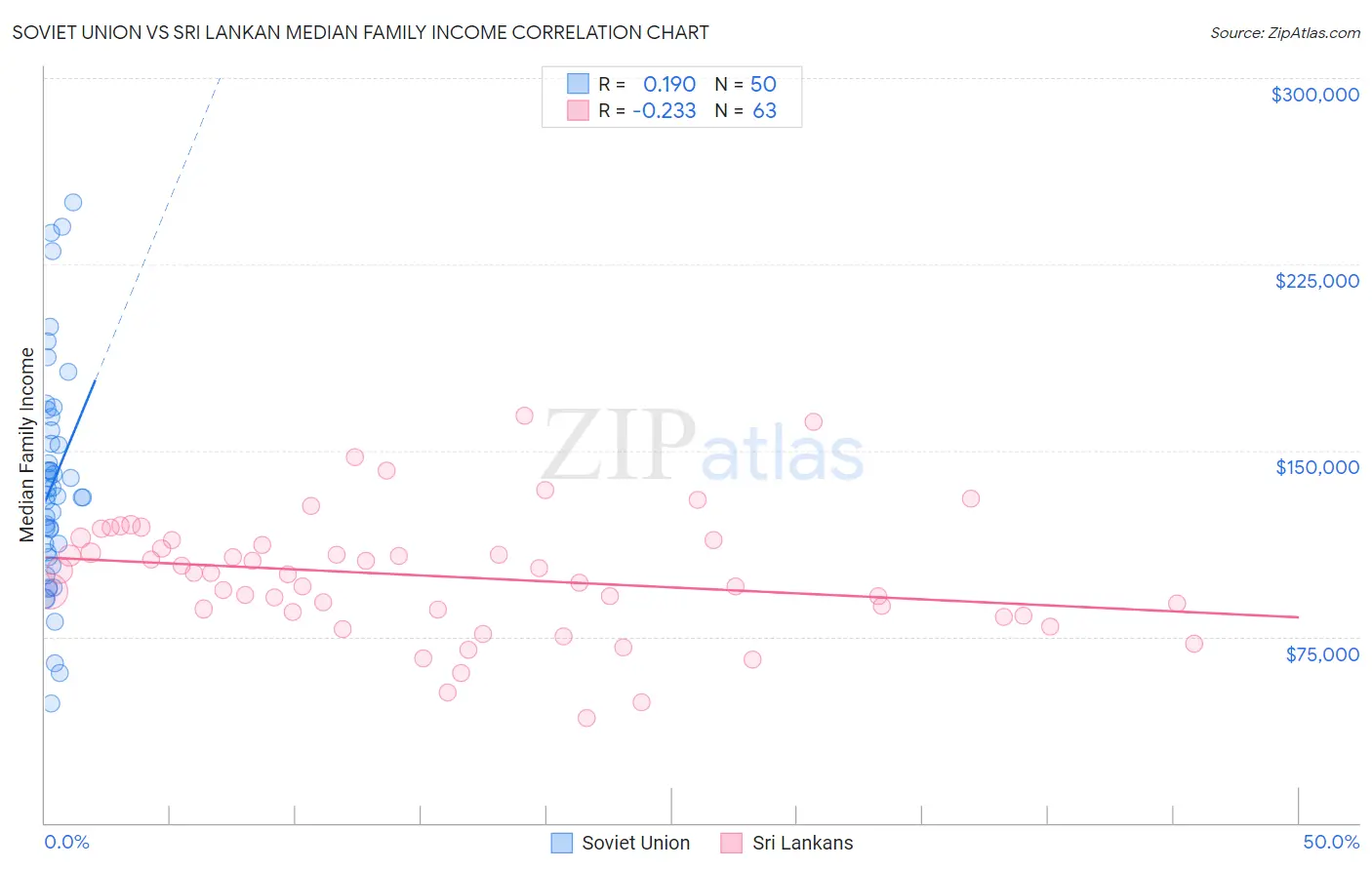 Soviet Union vs Sri Lankan Median Family Income