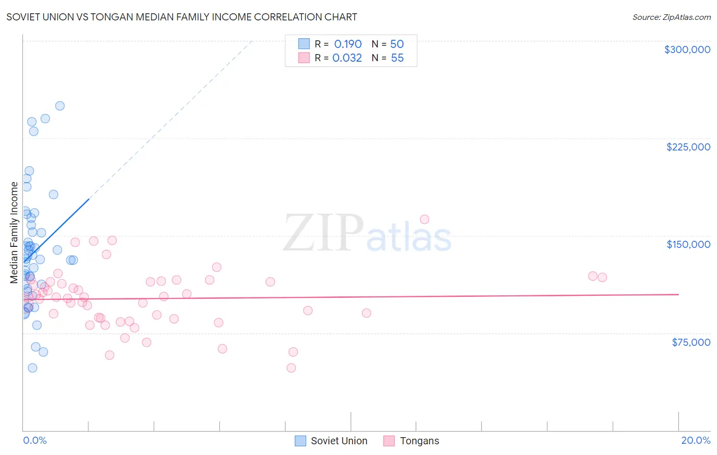 Soviet Union vs Tongan Median Family Income