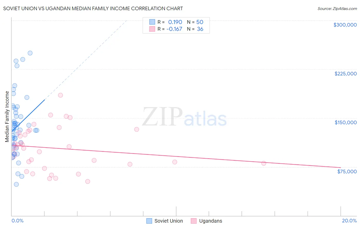 Soviet Union vs Ugandan Median Family Income