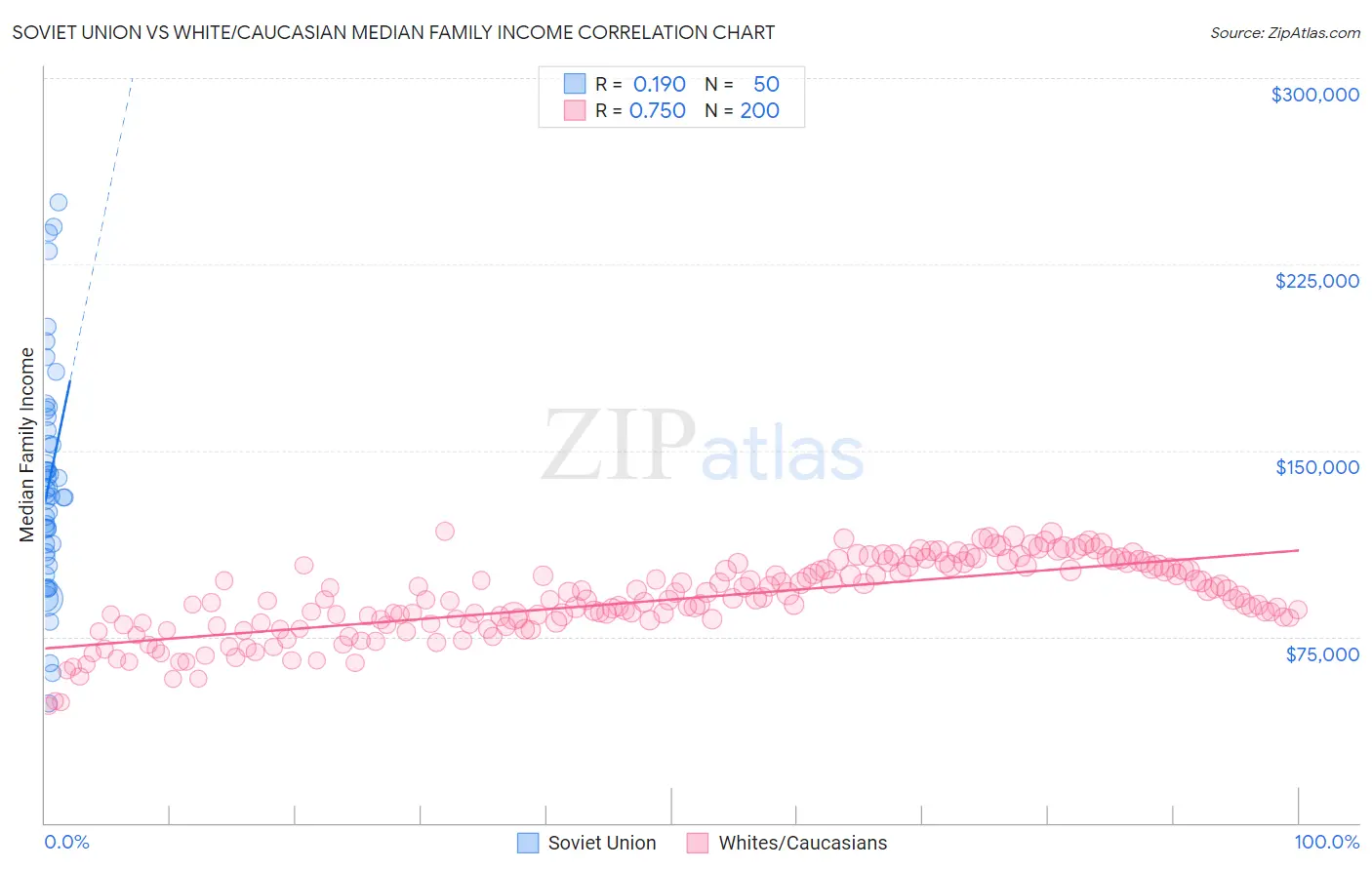 Soviet Union vs White/Caucasian Median Family Income