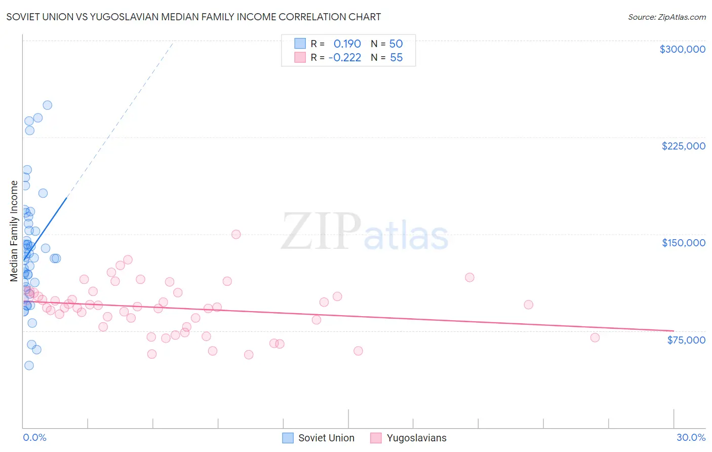 Soviet Union vs Yugoslavian Median Family Income