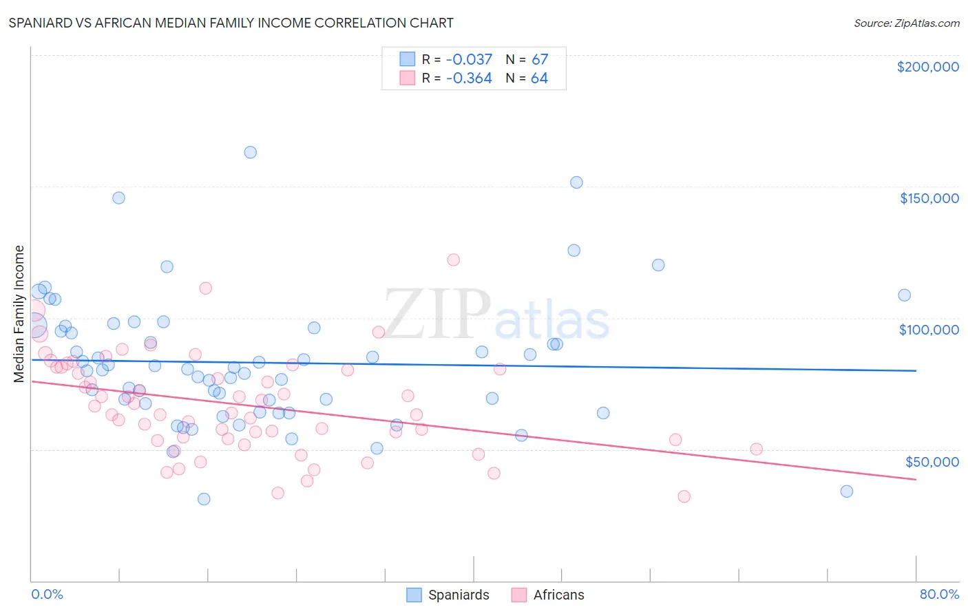 Spaniard vs African Median Family Income