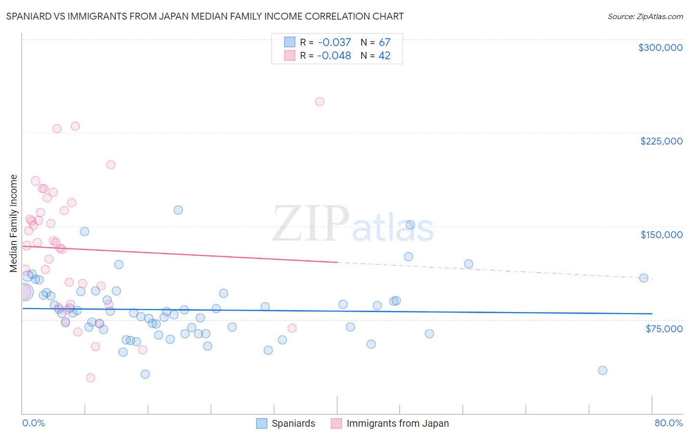 Spaniard vs Immigrants from Japan Median Family Income