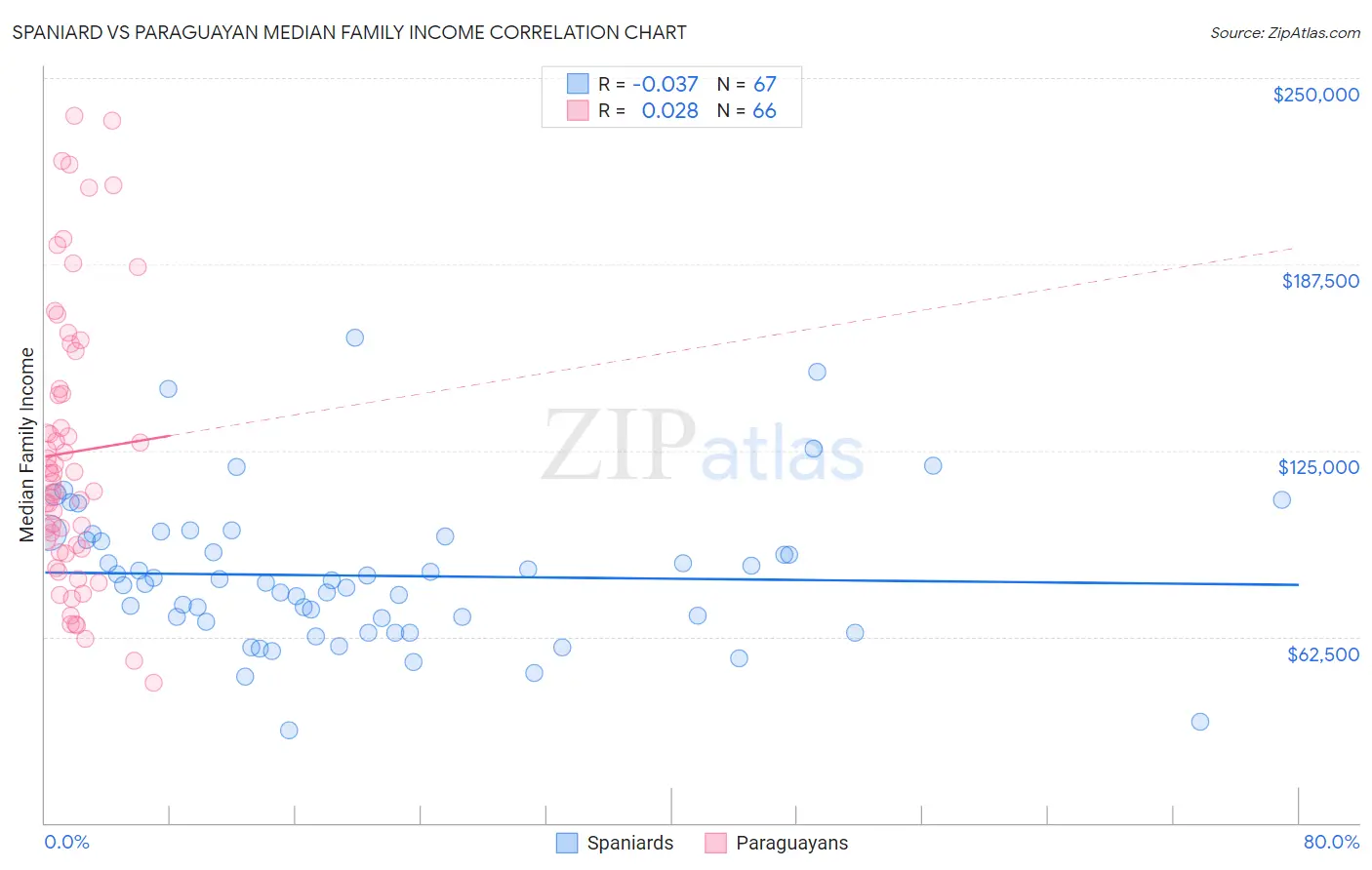 Spaniard vs Paraguayan Median Family Income