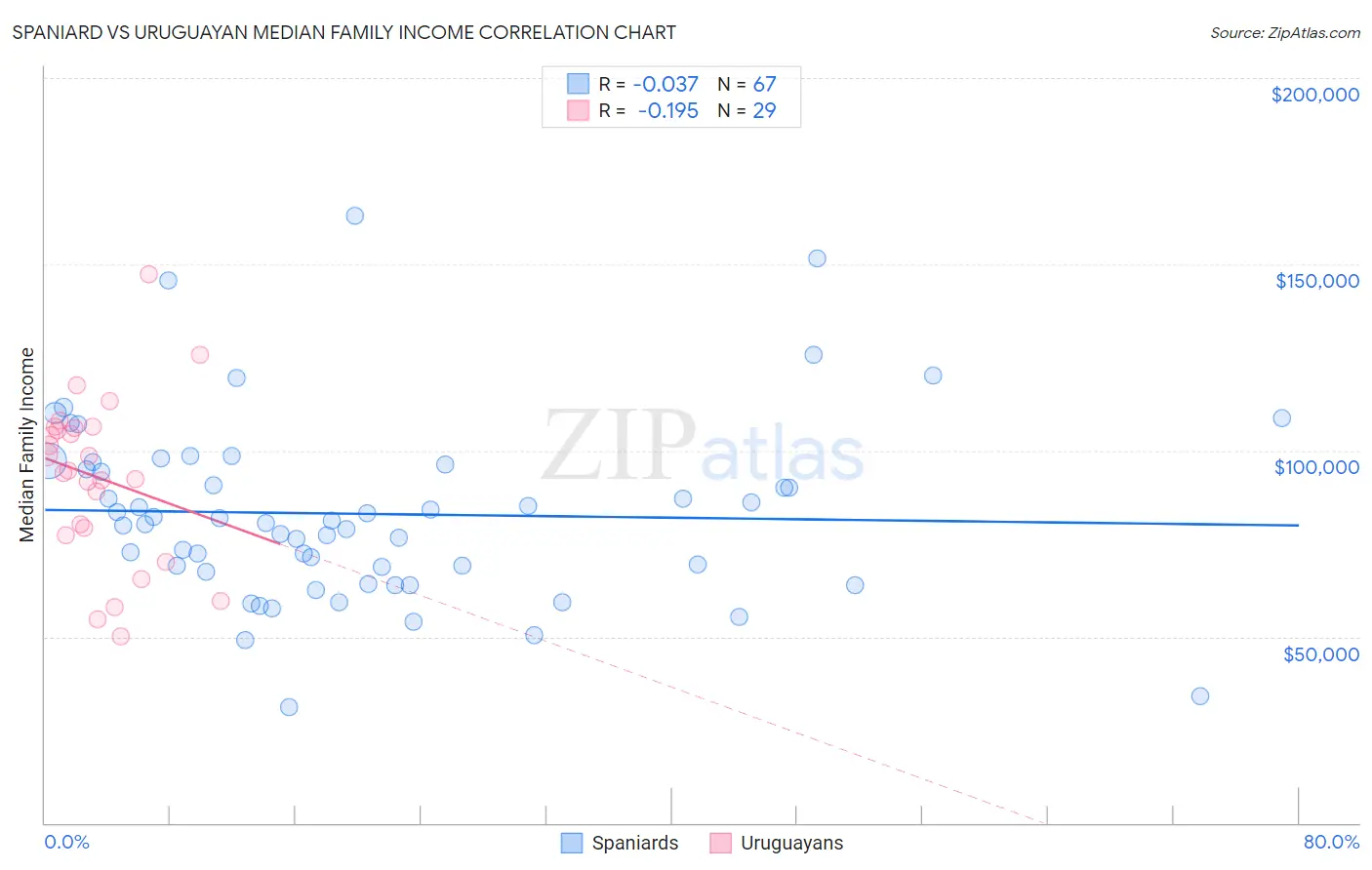 Spaniard vs Uruguayan Median Family Income