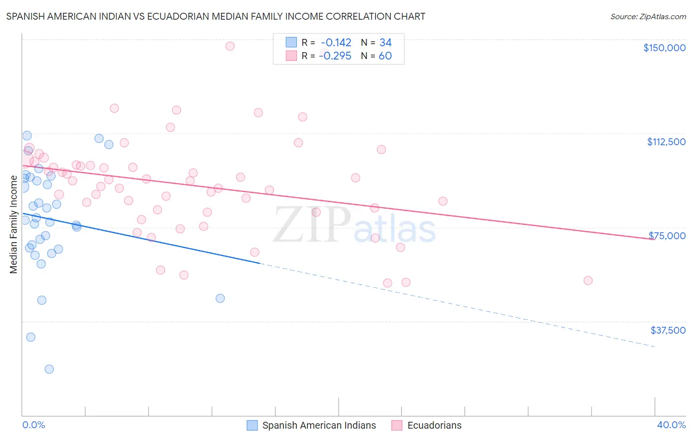 Spanish American Indian vs Ecuadorian Median Family Income