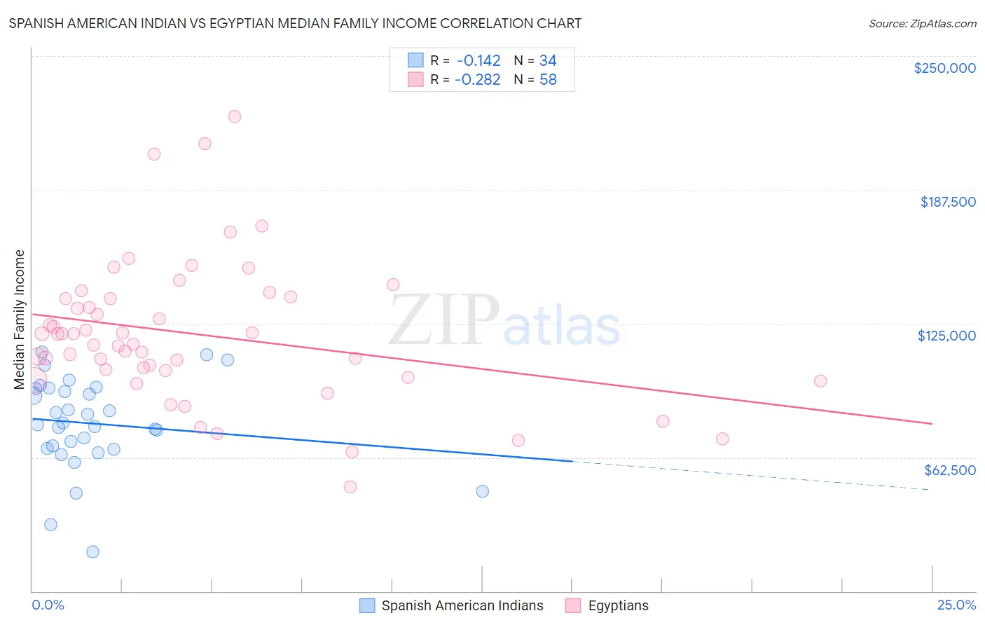 Spanish American Indian vs Egyptian Median Family Income