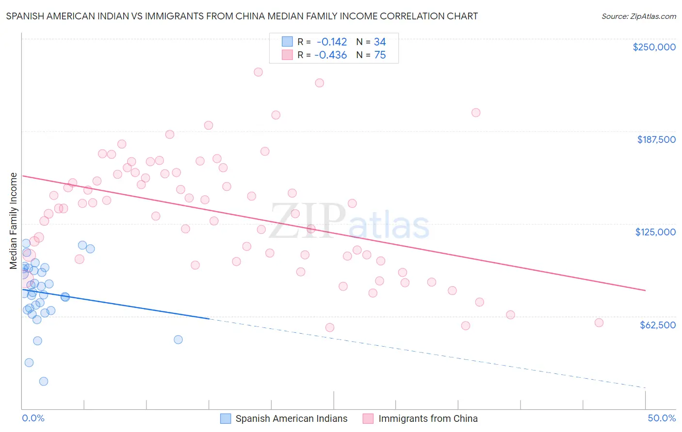 Spanish American Indian vs Immigrants from China Median Family Income