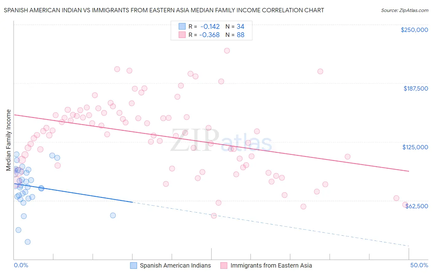 Spanish American Indian vs Immigrants from Eastern Asia Median Family Income