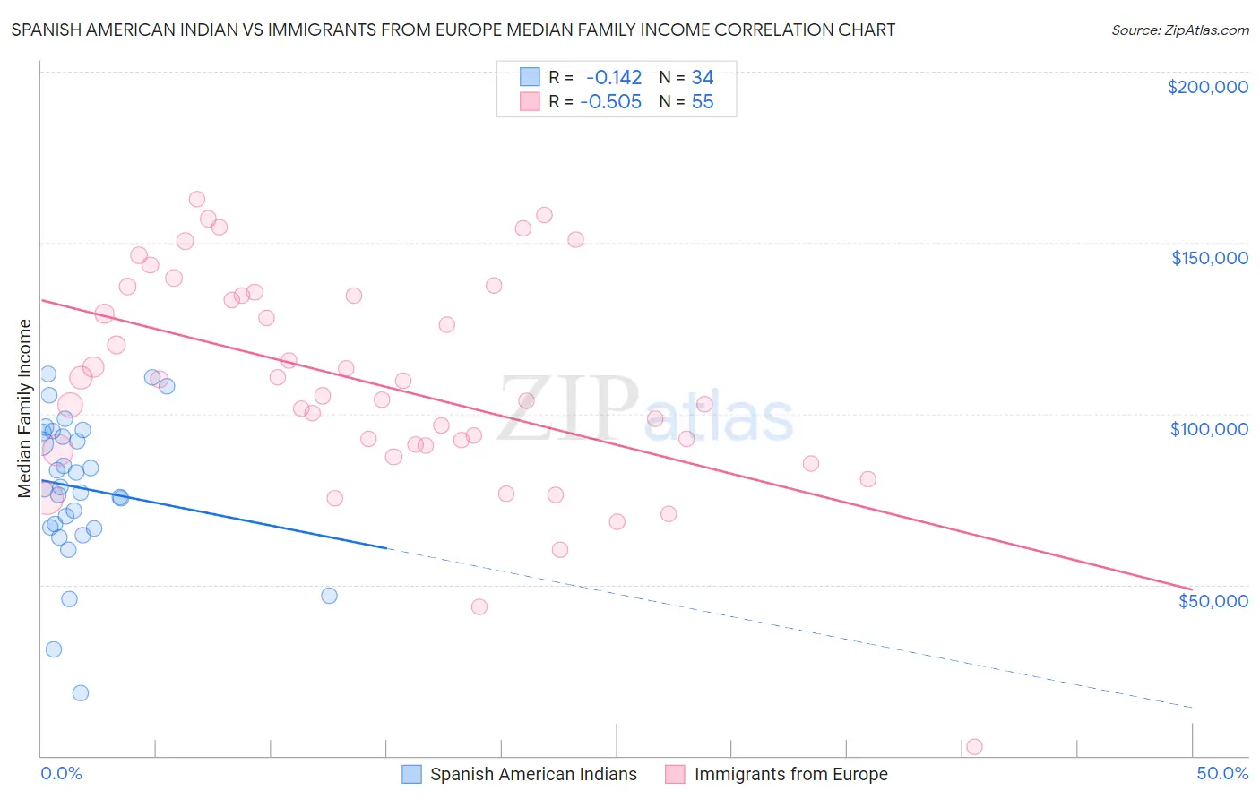 Spanish American Indian vs Immigrants from Europe Median Family Income