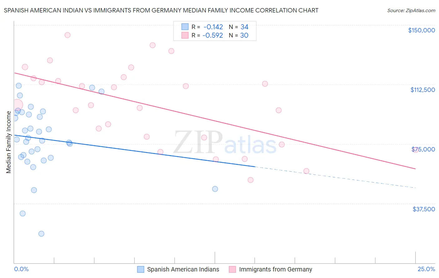 Spanish American Indian vs Immigrants from Germany Median Family Income