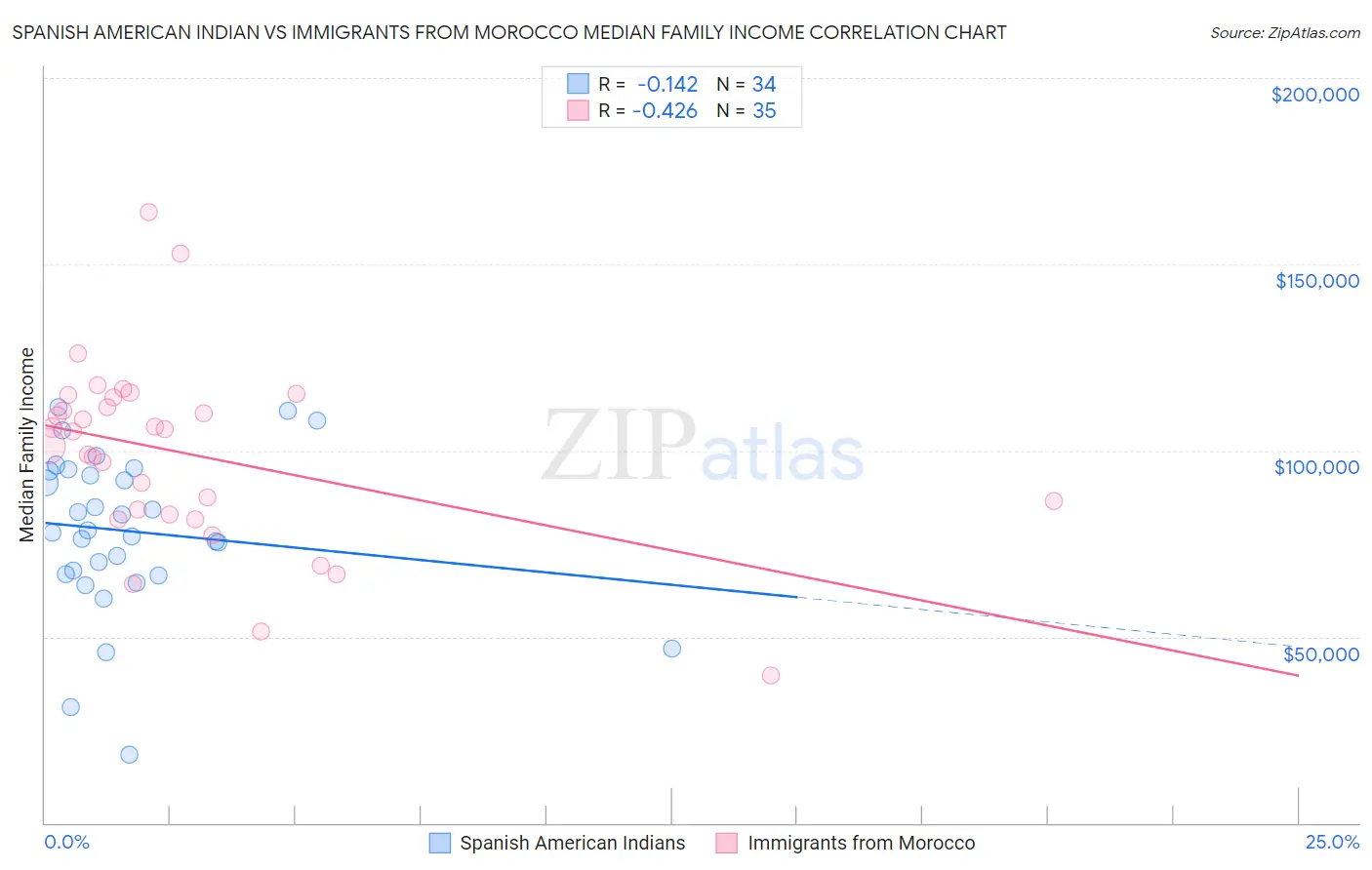 Spanish American Indian vs Immigrants from Morocco Median Family Income