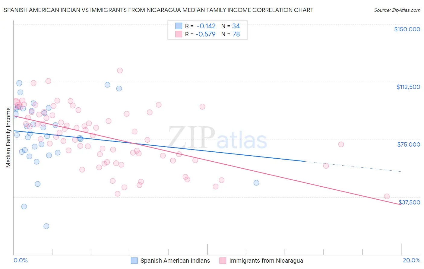 Spanish American Indian vs Immigrants from Nicaragua Median Family Income