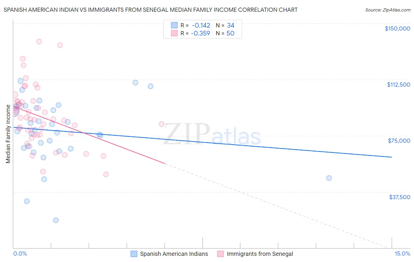 Spanish American Indian vs Immigrants from Senegal Median Family Income