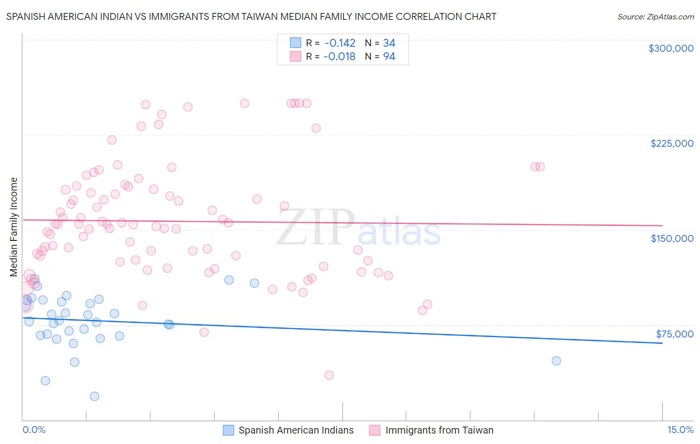 Spanish American Indian vs Immigrants from Taiwan Median Family Income