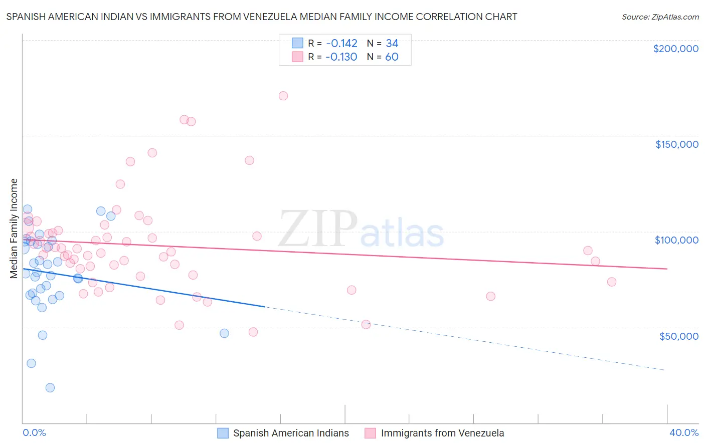 Spanish American Indian vs Immigrants from Venezuela Median Family Income