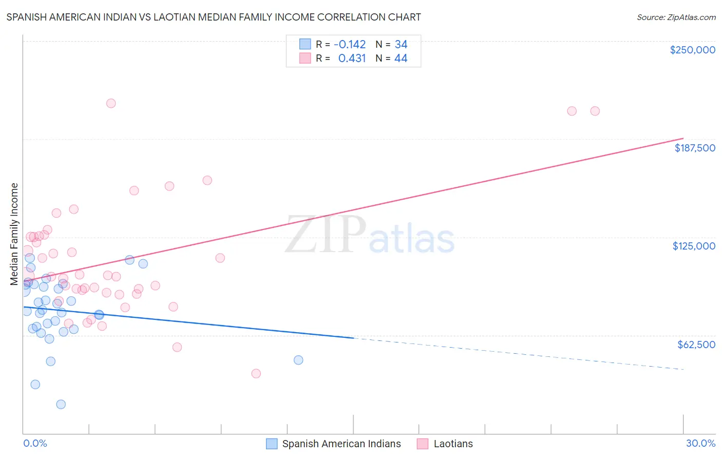 Spanish American Indian vs Laotian Median Family Income