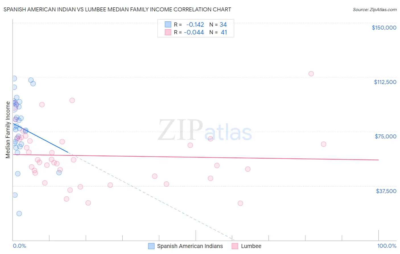 Spanish American Indian vs Lumbee Median Family Income