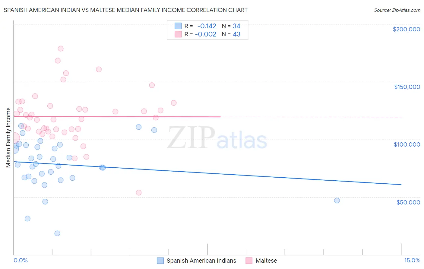 Spanish American Indian vs Maltese Median Family Income