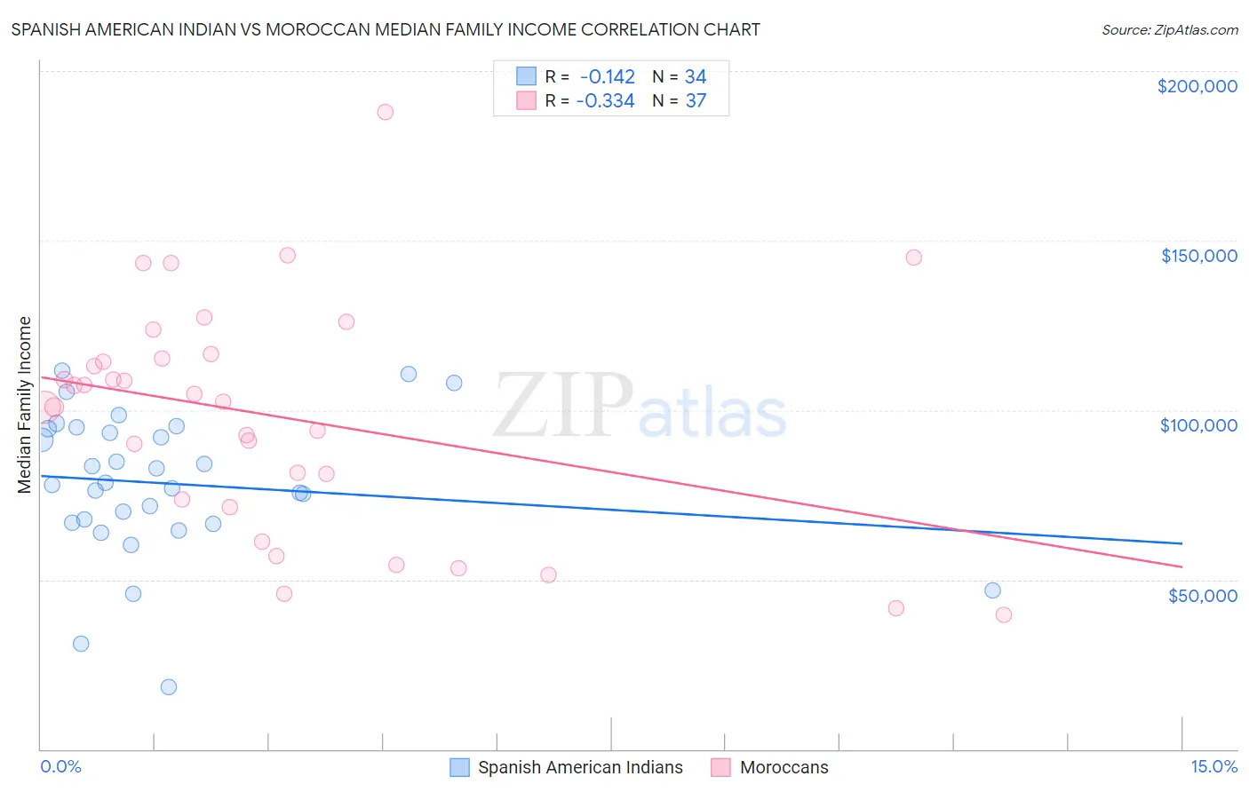 Spanish American Indian vs Moroccan Median Family Income