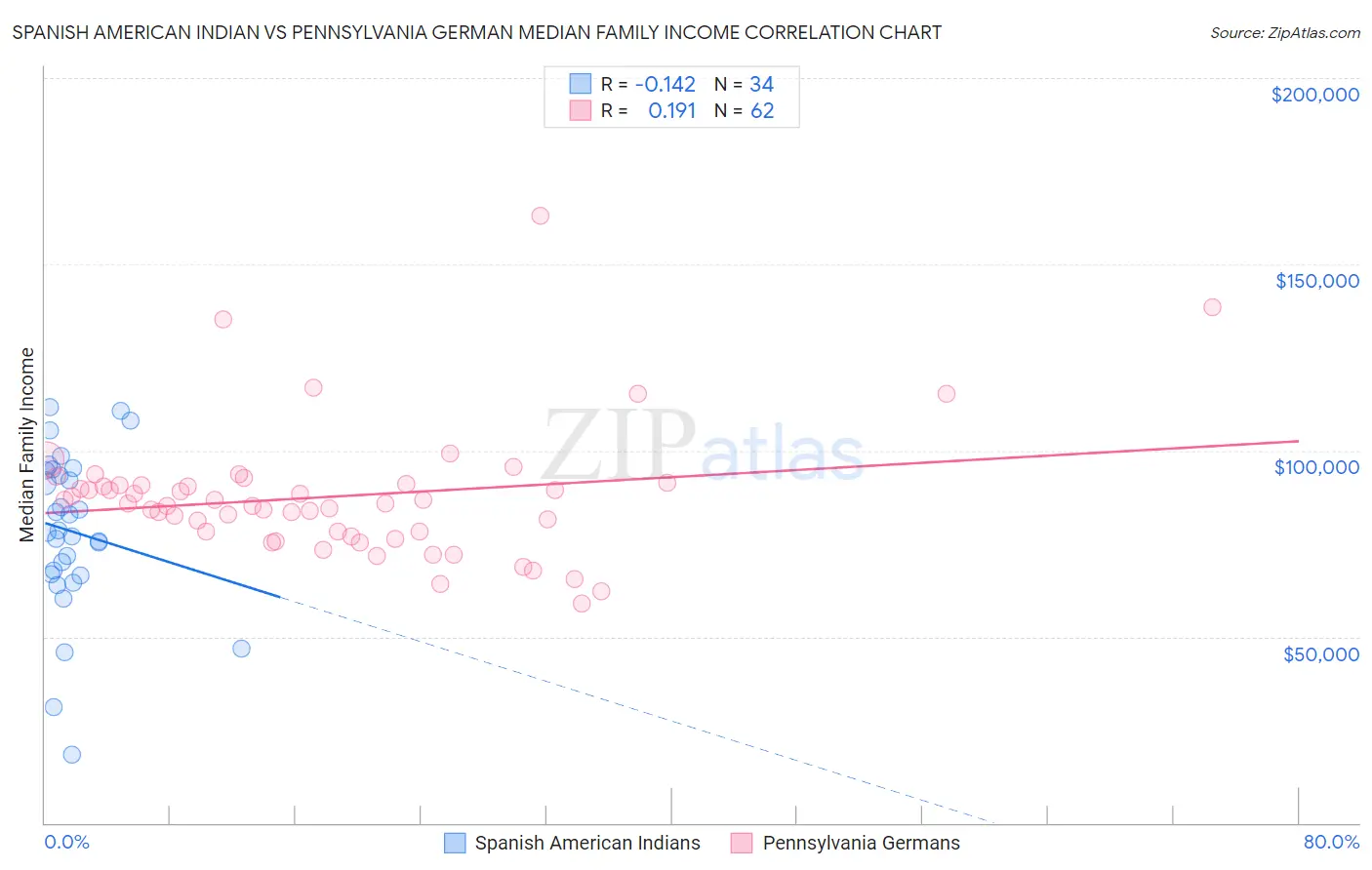 Spanish American Indian vs Pennsylvania German Median Family Income