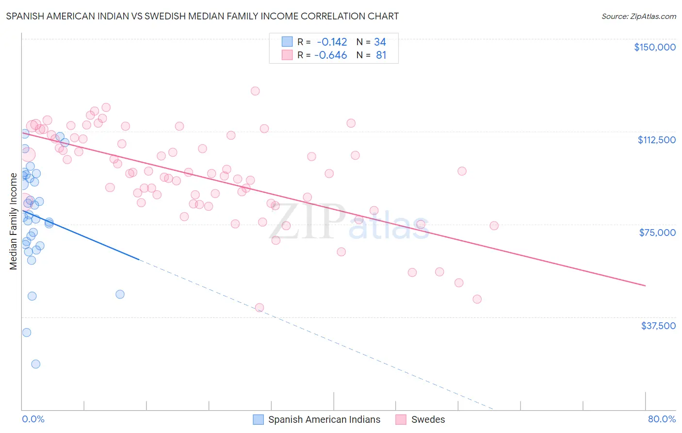 Spanish American Indian vs Swedish Median Family Income