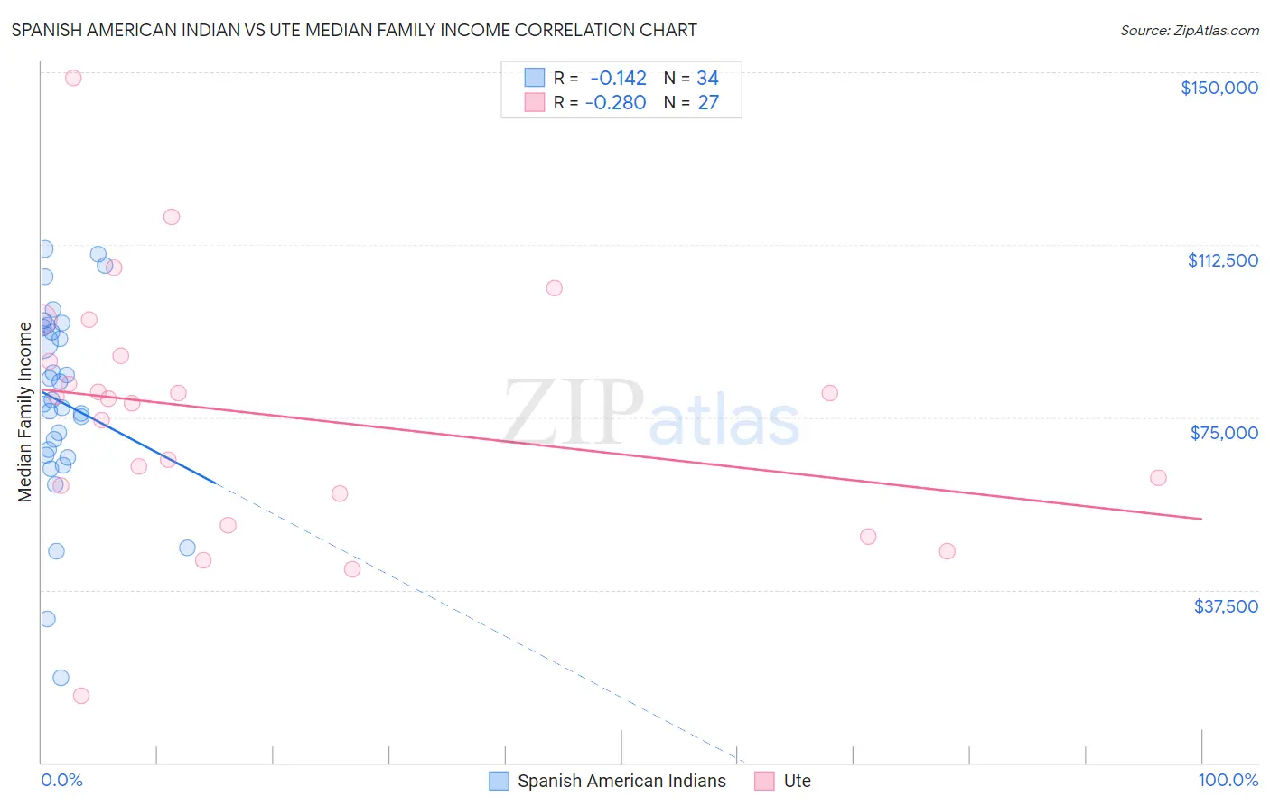 Spanish American Indian vs Ute Median Family Income