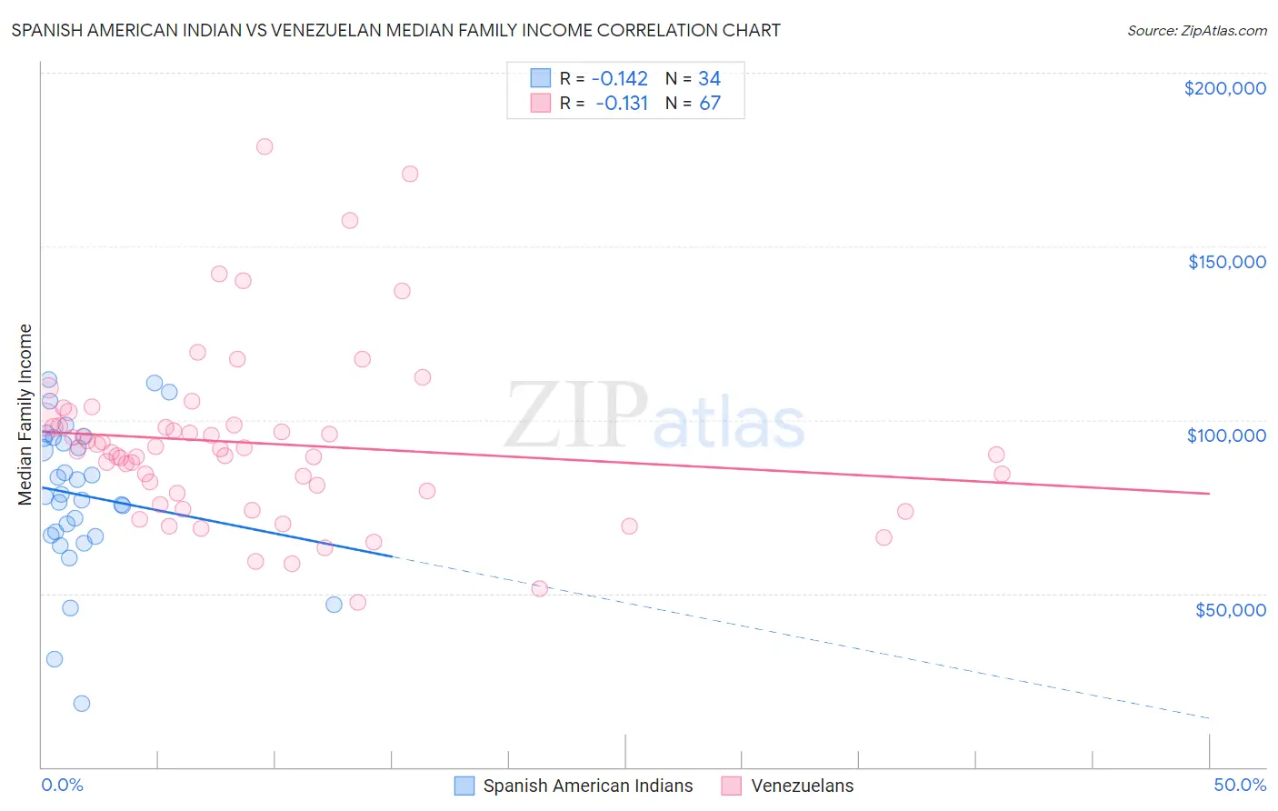 Spanish American Indian vs Venezuelan Median Family Income