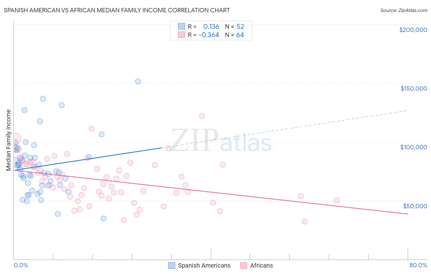 Spanish American vs African Median Family Income