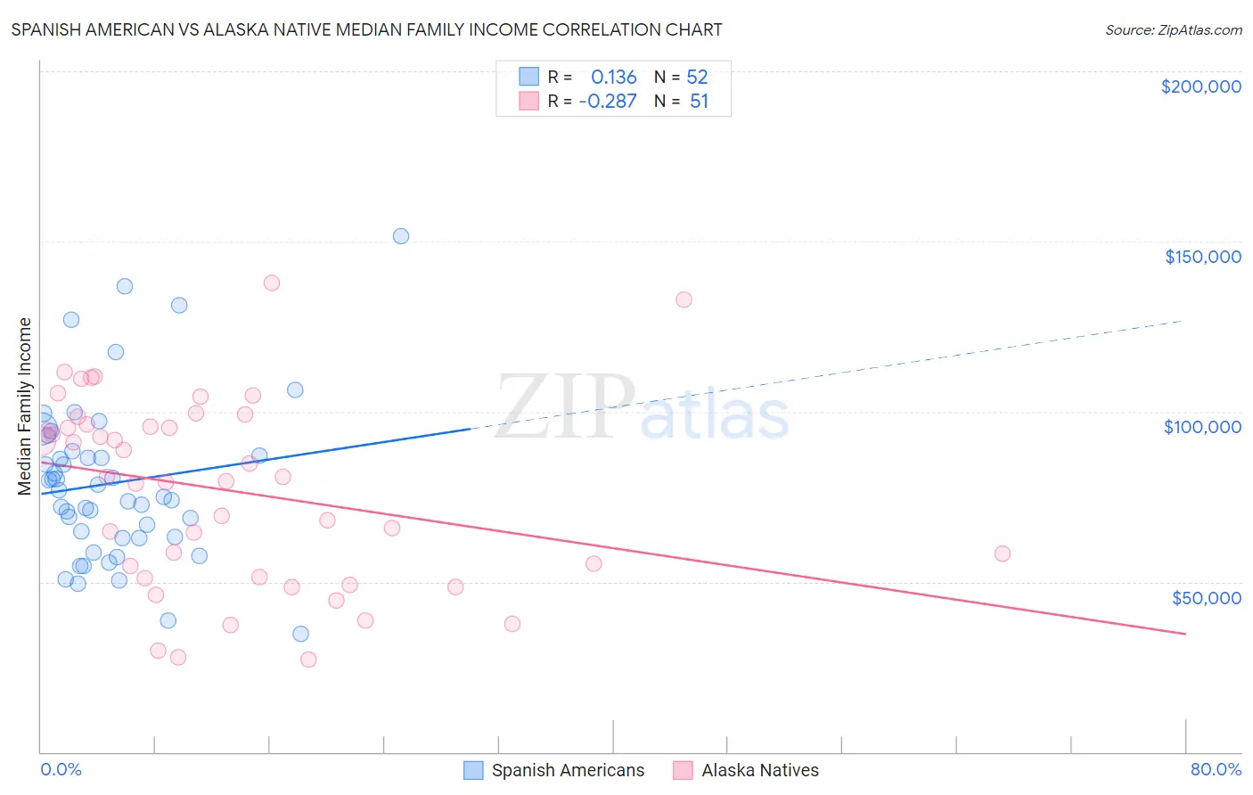 Spanish American vs Alaska Native Median Family Income