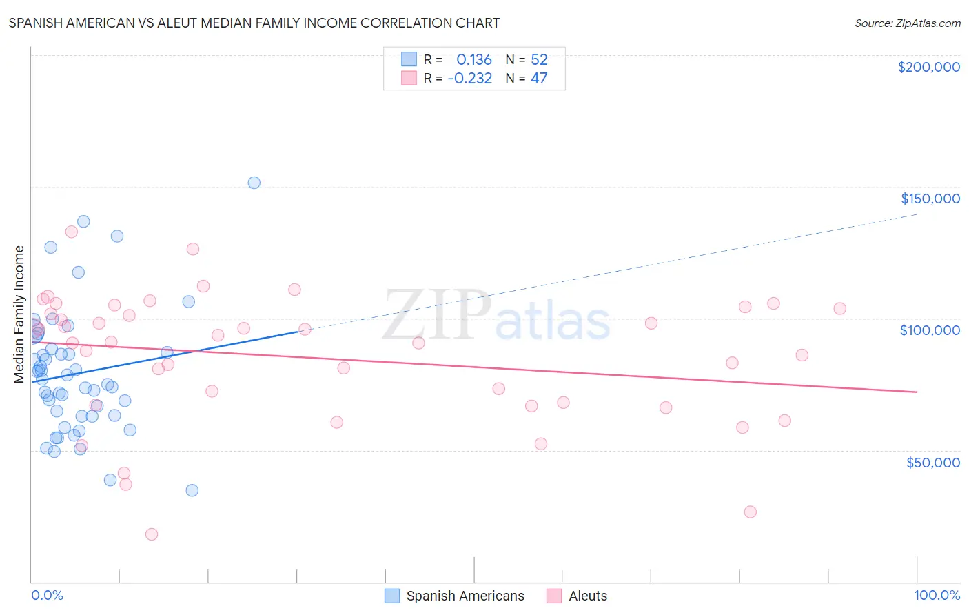 Spanish American vs Aleut Median Family Income