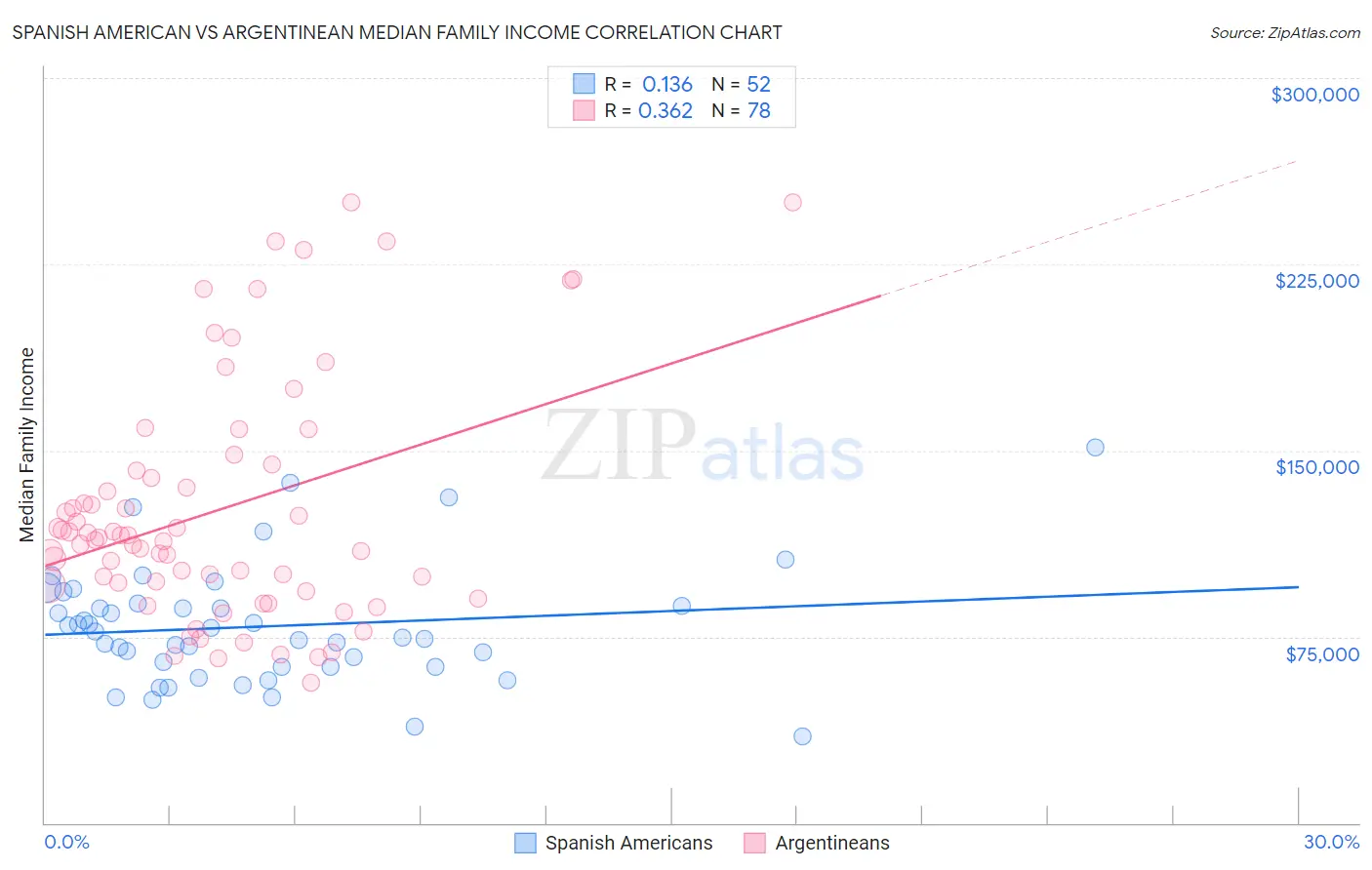 Spanish American vs Argentinean Median Family Income