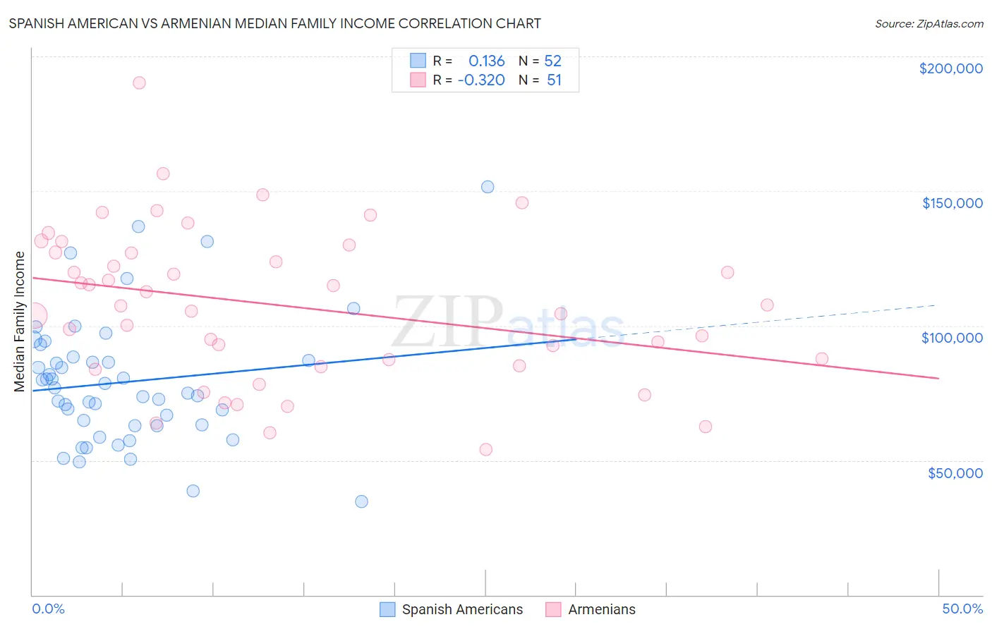 Spanish American vs Armenian Median Family Income