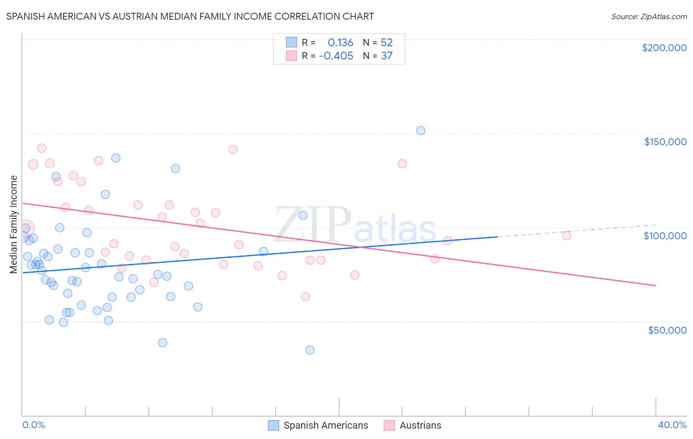 Spanish American vs Austrian Median Family Income