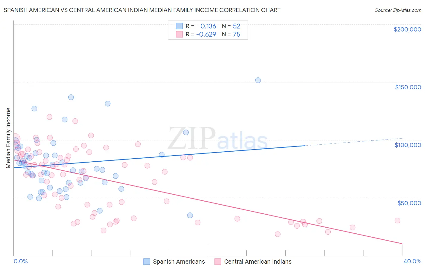 Spanish American vs Central American Indian Median Family Income