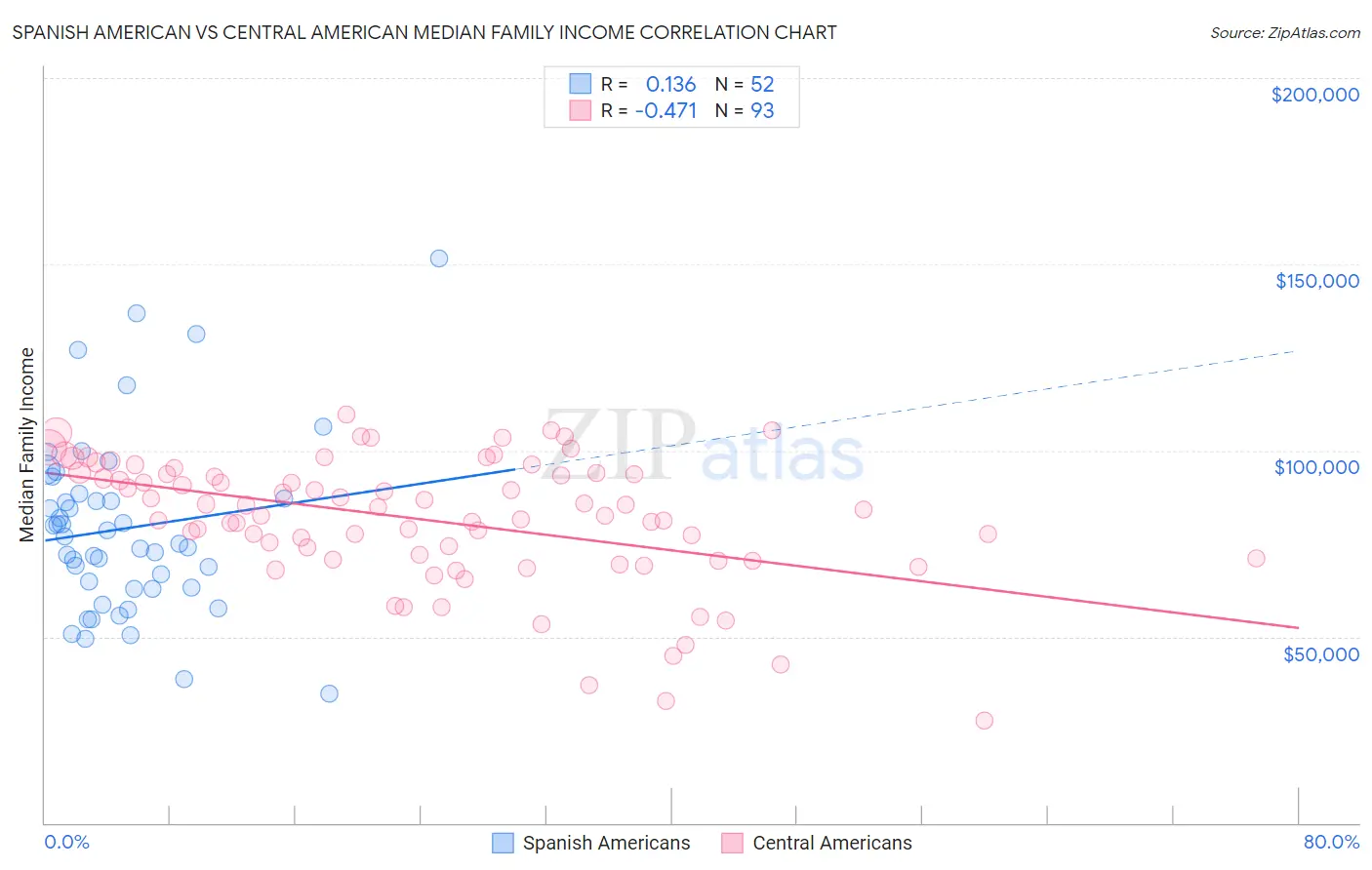 Spanish American vs Central American Median Family Income