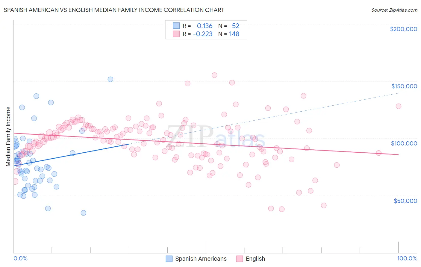 Spanish American vs English Median Family Income