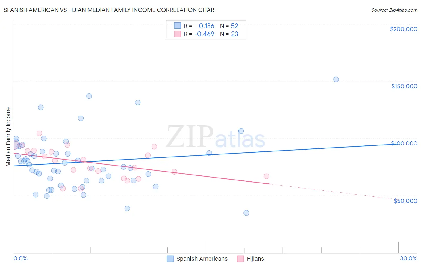 Spanish American vs Fijian Median Family Income