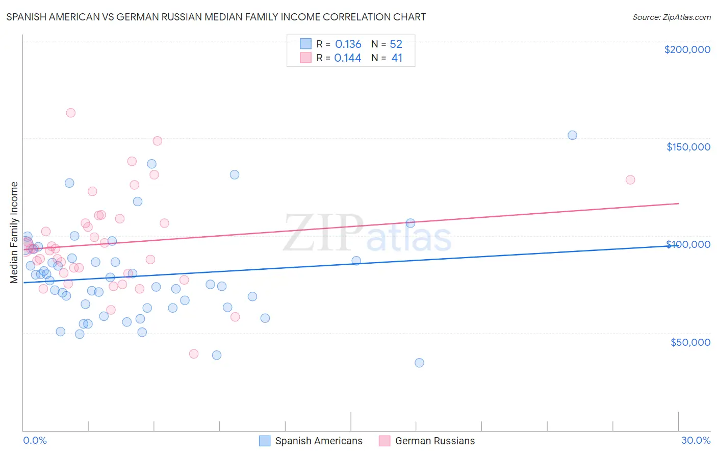 Spanish American vs German Russian Median Family Income