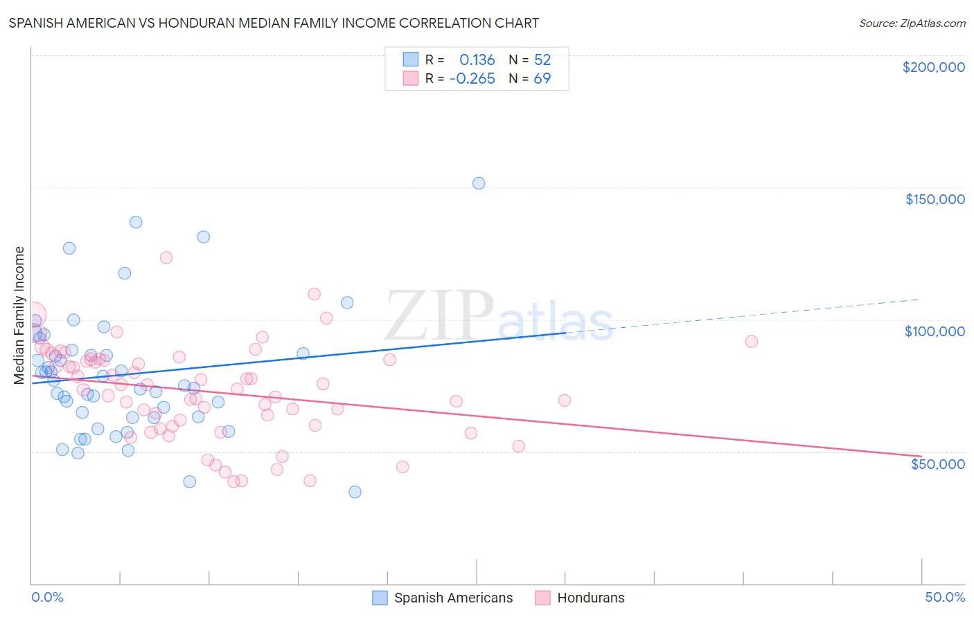 Spanish American vs Honduran Median Family Income