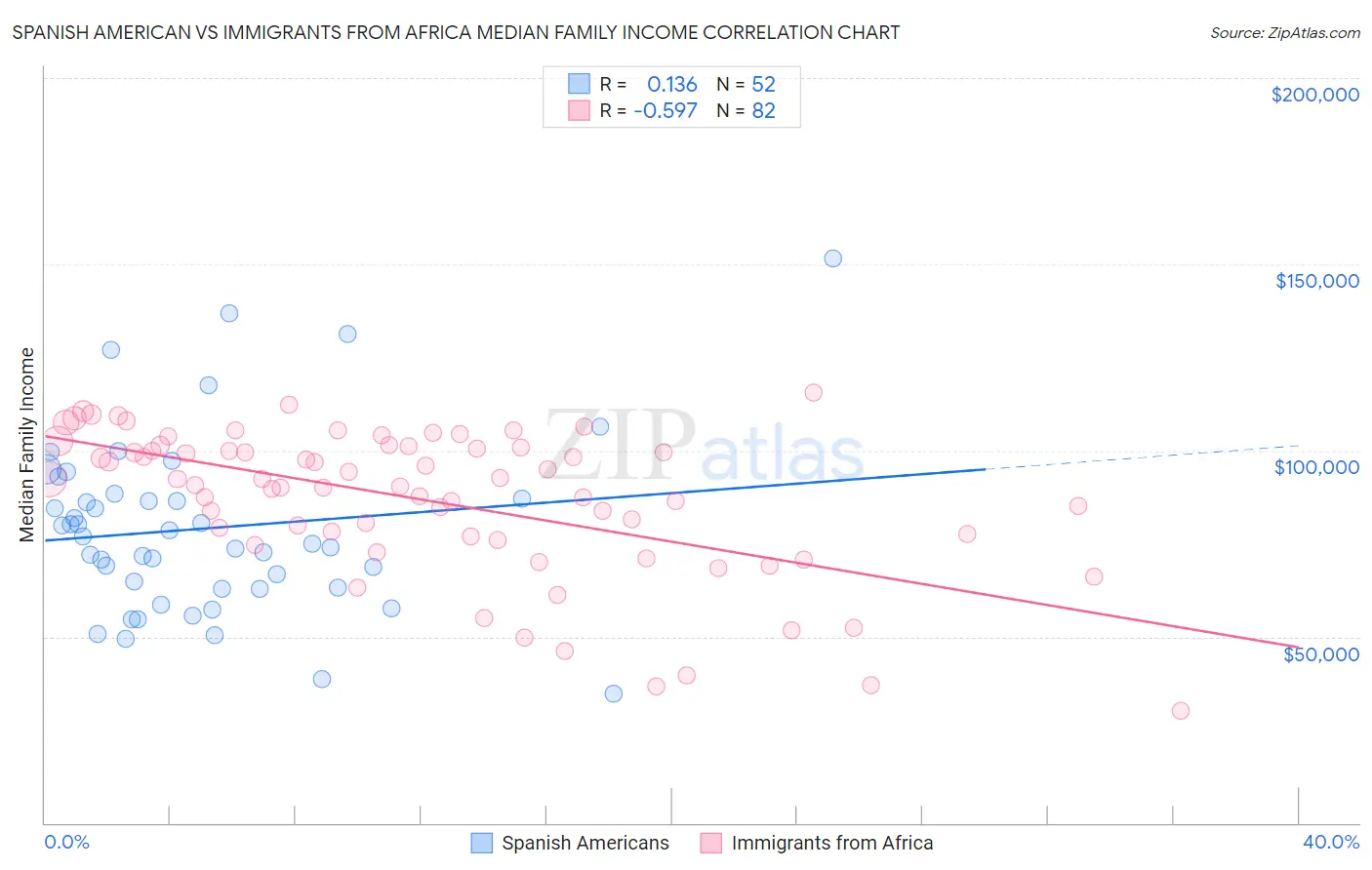 Spanish American vs Immigrants from Africa Median Family Income