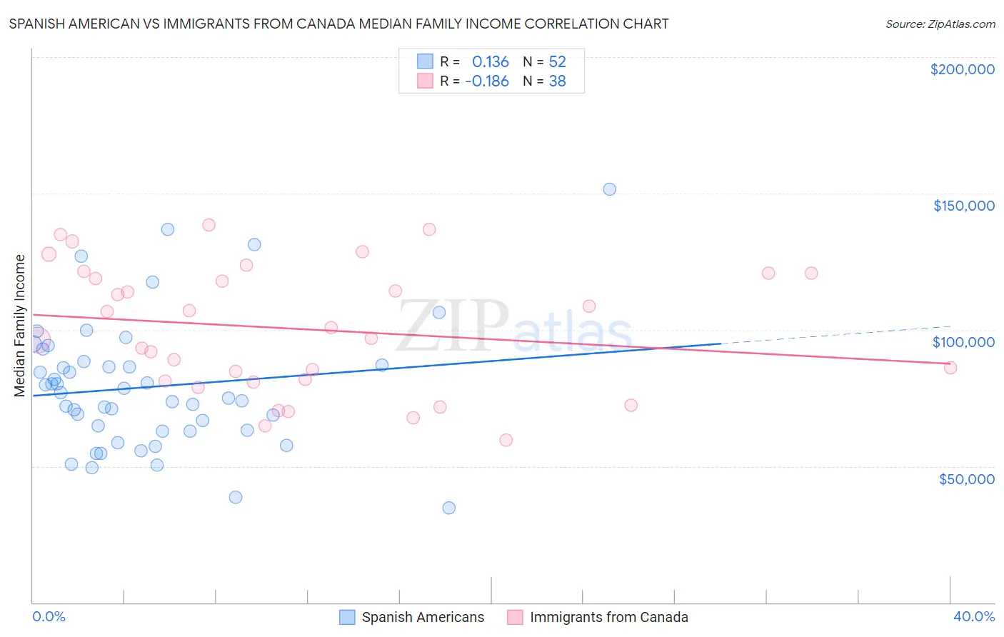 Spanish American vs Immigrants from Canada Median Family Income