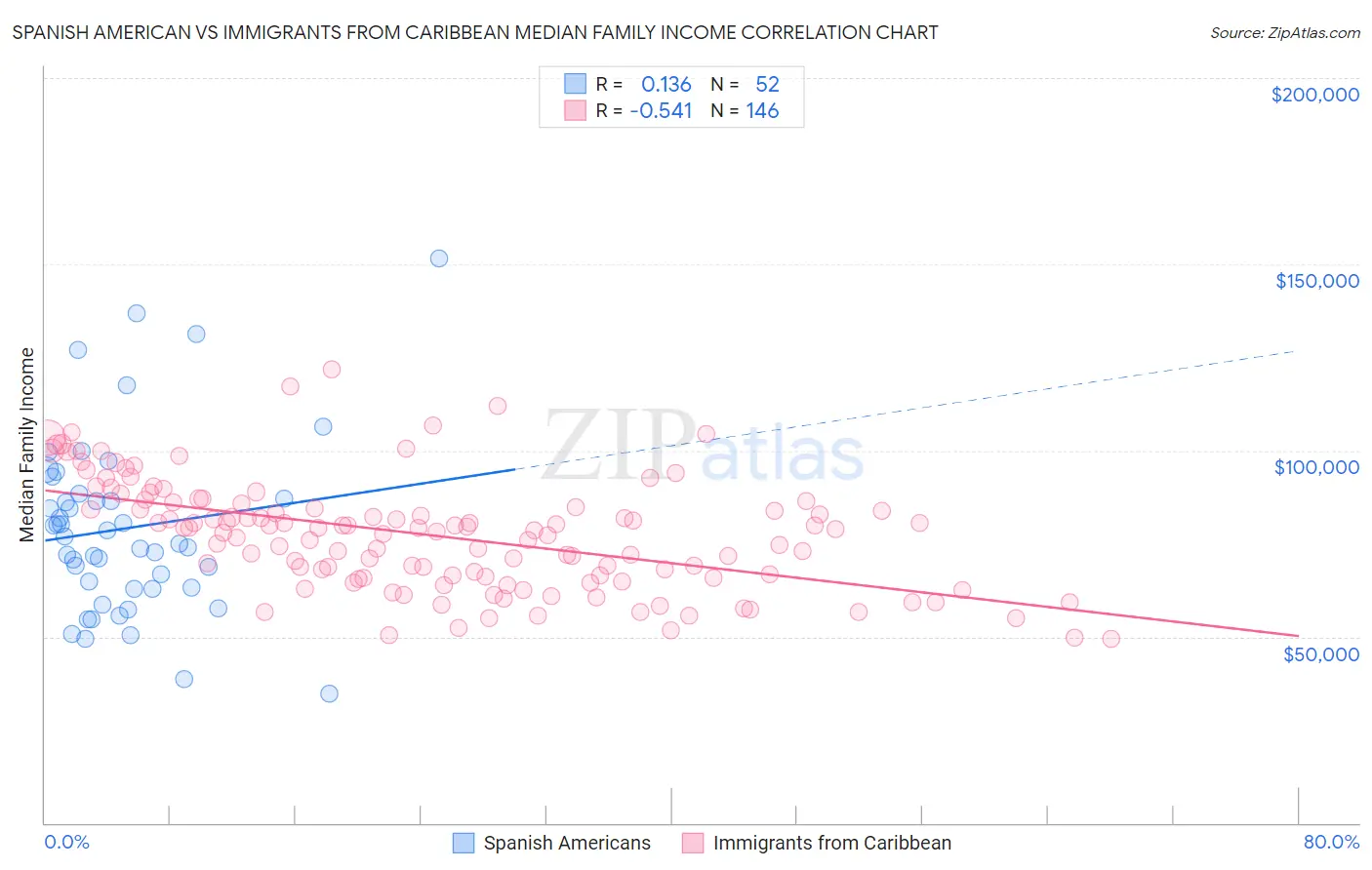 Spanish American vs Immigrants from Caribbean Median Family Income