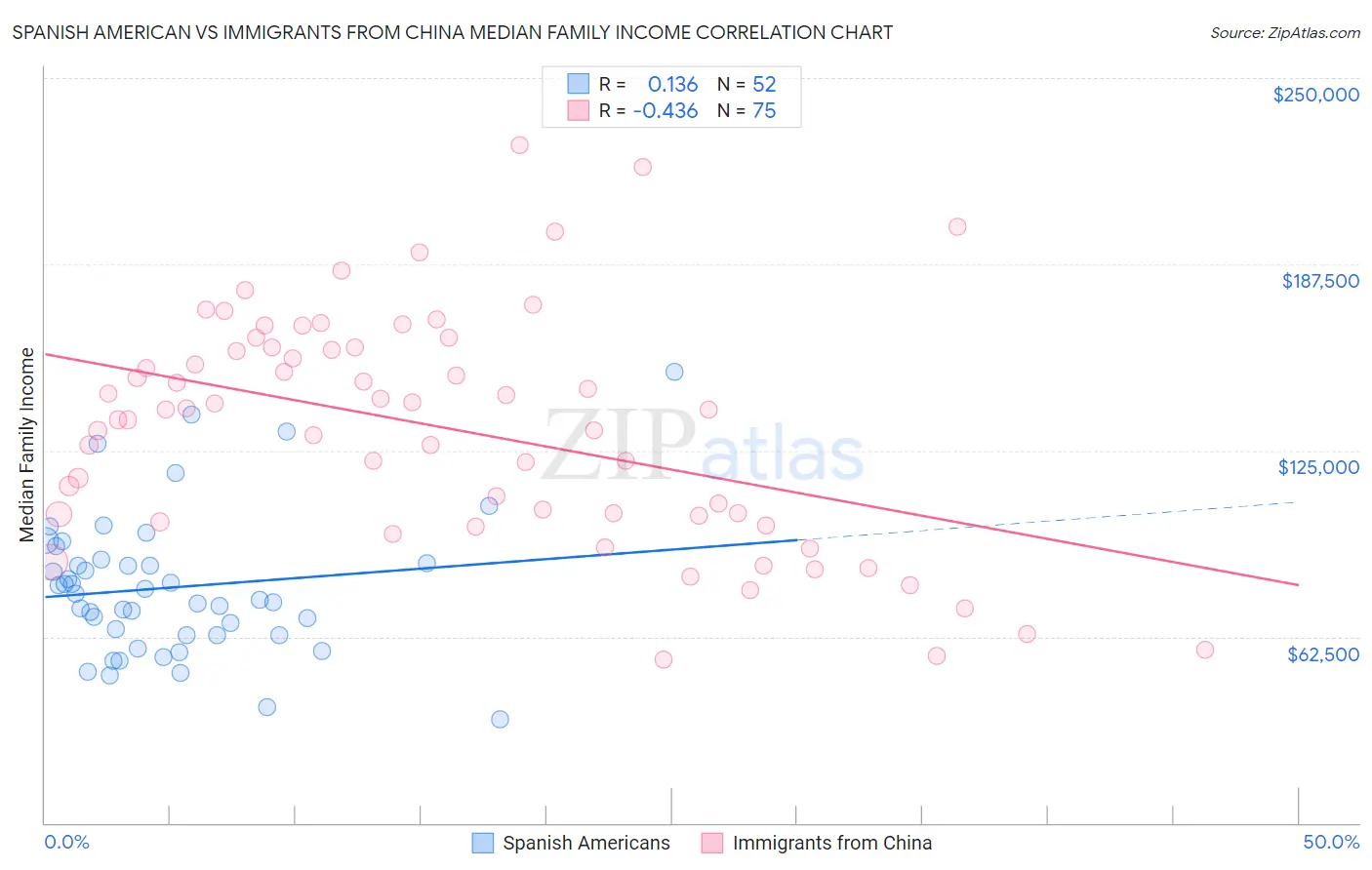 Spanish American vs Immigrants from China Median Family Income