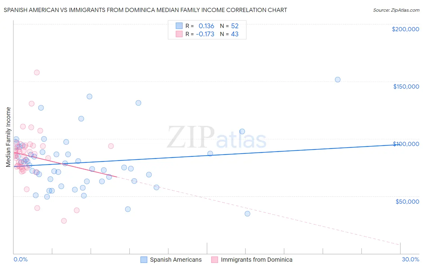 Spanish American vs Immigrants from Dominica Median Family Income