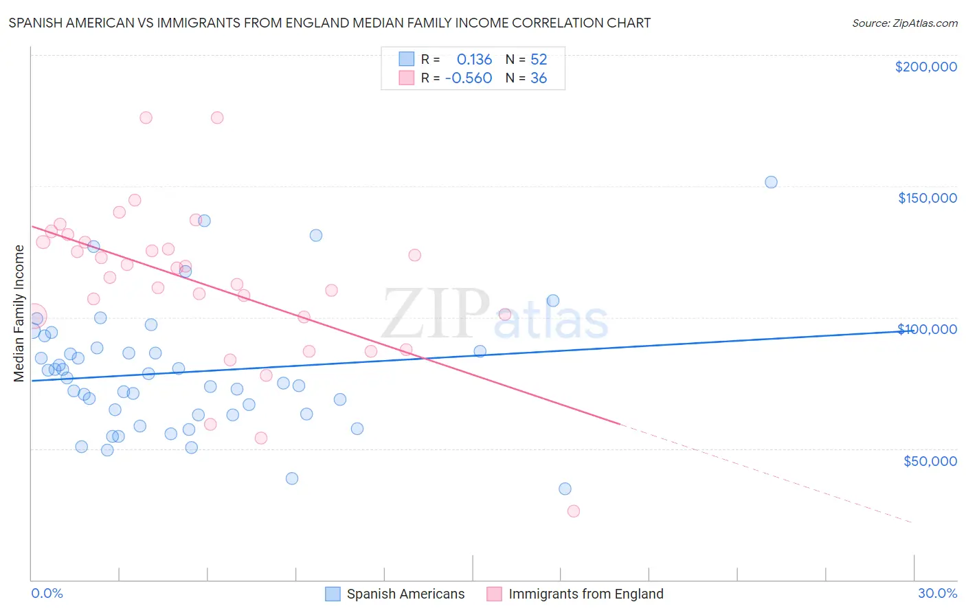 Spanish American vs Immigrants from England Median Family Income