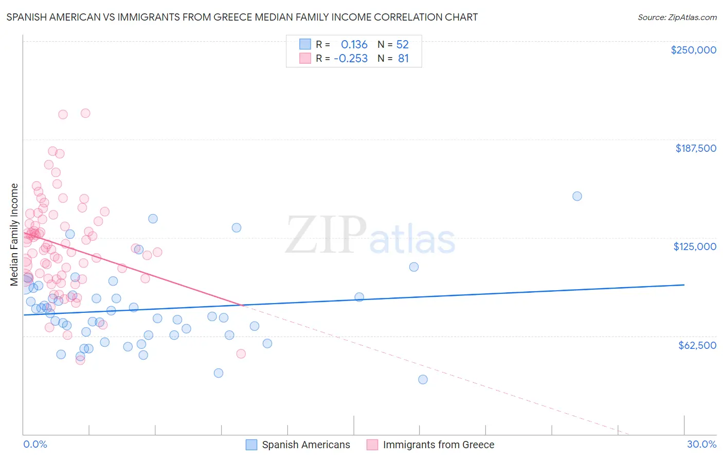 Spanish American vs Immigrants from Greece Median Family Income